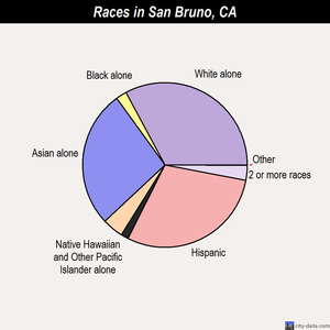 San Bruno races chart