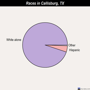 Canadian races chart