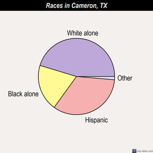 Cameron races chart