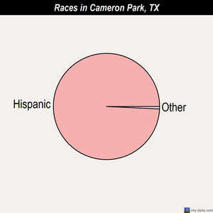 Cameron Park races chart
