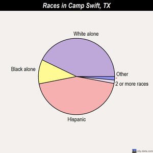Camp Swift races chart