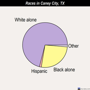 Caney City races chart