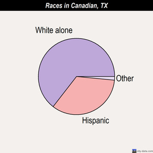 Canadian races chart