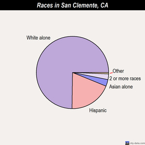 San Clemente races chart