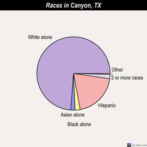Canyon races chart