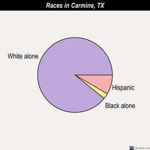 Carmine races chart