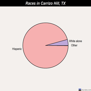 Carrizo Hill races chart