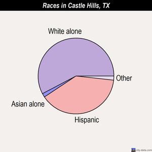 Castle Hills races chart