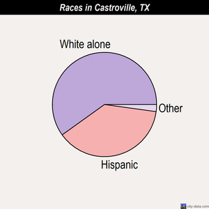 Castroville races chart
