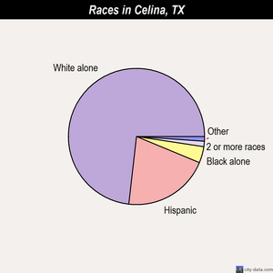 Celina races chart