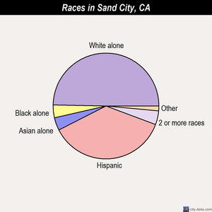 Sand City races chart
