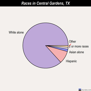 Central Gardens races chart