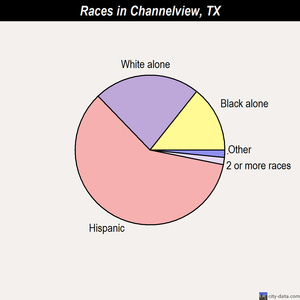 Channelview races chart