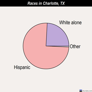 Charlotte races chart