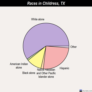 Childress races chart