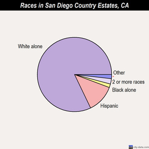 San Buenaventura (Ventura) races chart