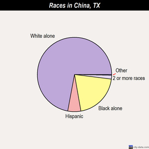 China races chart