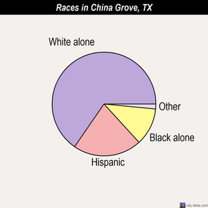 Christine races chart
