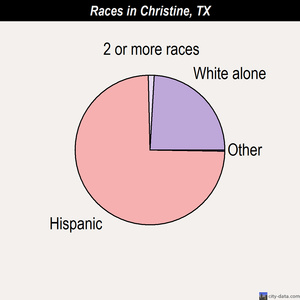 Cisco races chart