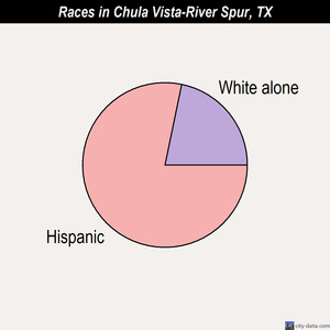 Clarksville races chart