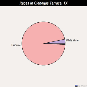 Cienegas Terrace races chart