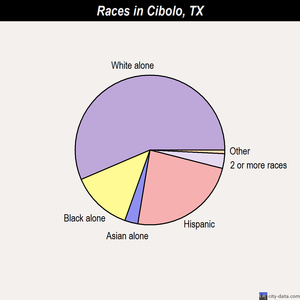 Cibolo races chart