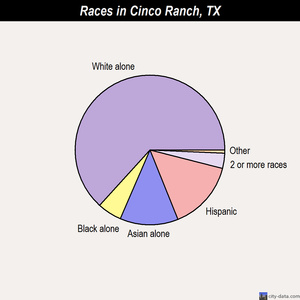 Cinco Ranch races chart