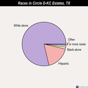 Circle D-KC Estates races chart