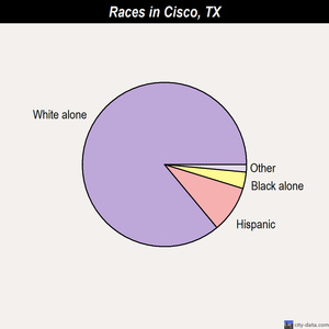 Cisco races chart