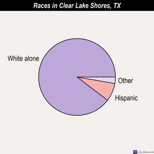 Clear Lake Shores races chart