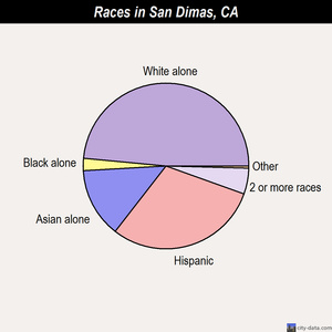 San Dimas races chart