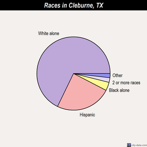 Cleburne races chart