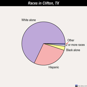 Clifton races chart