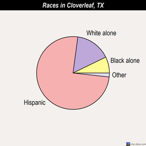 Cloverleaf races chart