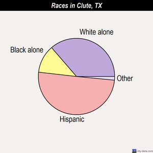 Clute races chart
