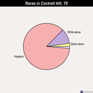 Cockrell Hill races chart
