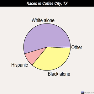 Coffee City races chart