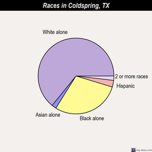 Coldspring races chart