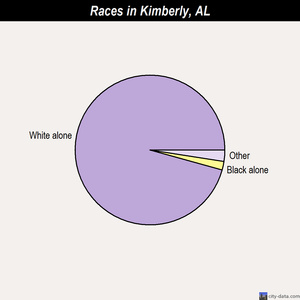 Kimberly races chart