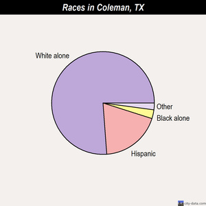 Coleman races chart