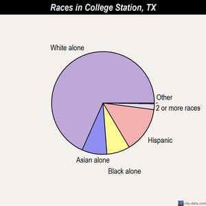 College Station races chart