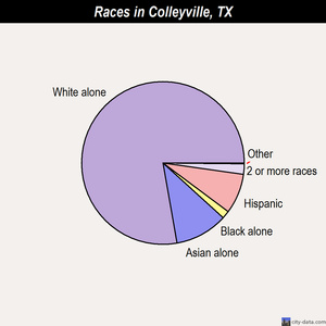 Colleyville races chart