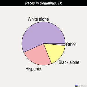 Columbus races chart