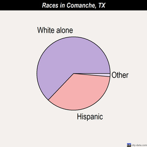 Comanche races chart