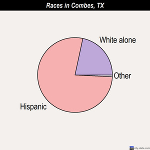 Combes races chart