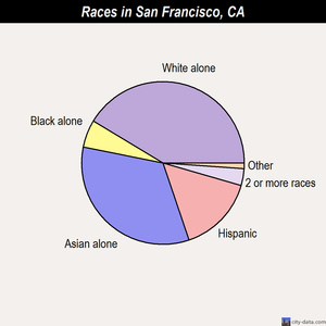 francisco san races california ca chart data statistics population hospitals crime