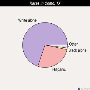 Como races chart