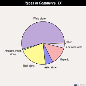 Commerce races chart