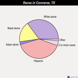 converse demographics