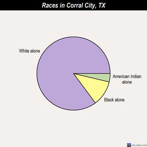 Corral City races chart